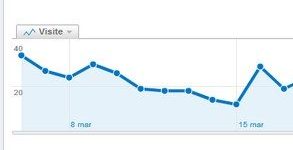 5 Report fondamentali, per recuperare informazioni vitali per il tuo blog da Google Analytics