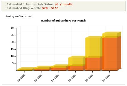 Analisi dei feeds su FeedBurner per capire quanto vale il nostro blog